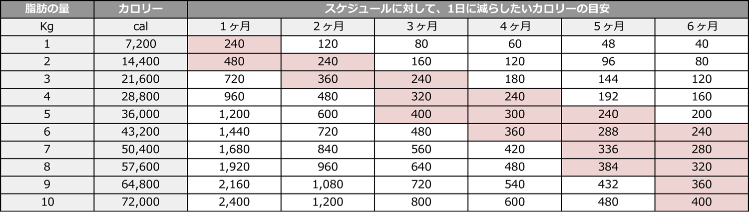消費カロリーの目安